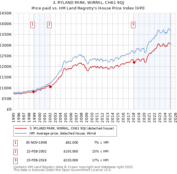 3, RYLAND PARK, WIRRAL, CH61 9QJ: Price paid vs HM Land Registry's House Price Index