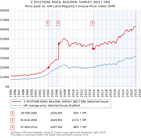 3, RYLSTONE ROAD, BAILDON, SHIPLEY, BD17 5BQ: Price paid vs HM Land Registry's House Price Index
