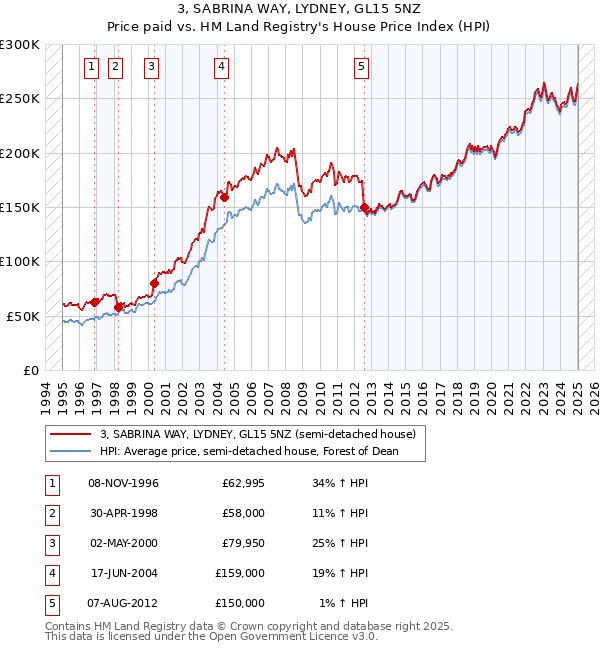 3, SABRINA WAY, LYDNEY, GL15 5NZ: Price paid vs HM Land Registry's House Price Index