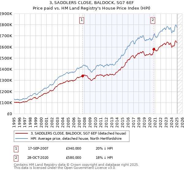 3, SADDLERS CLOSE, BALDOCK, SG7 6EF: Price paid vs HM Land Registry's House Price Index