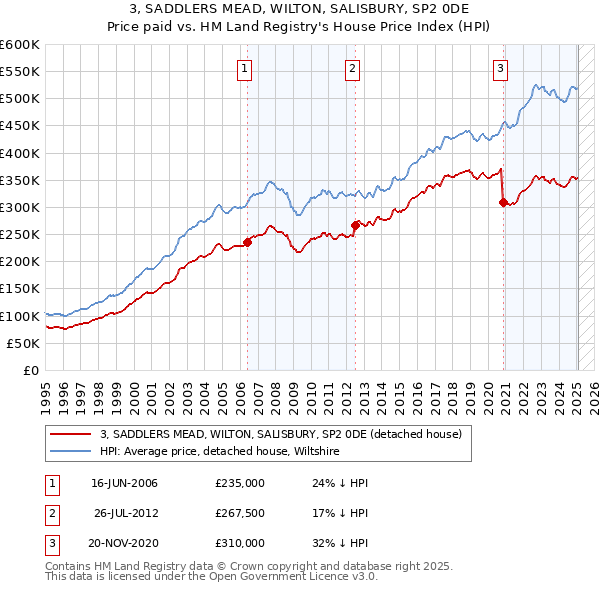 3, SADDLERS MEAD, WILTON, SALISBURY, SP2 0DE: Price paid vs HM Land Registry's House Price Index