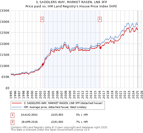 3, SADDLERS WAY, MARKET RASEN, LN8 3FP: Price paid vs HM Land Registry's House Price Index
