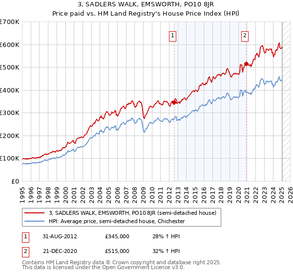 3, SADLERS WALK, EMSWORTH, PO10 8JR: Price paid vs HM Land Registry's House Price Index