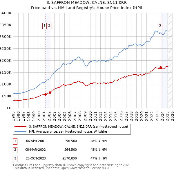 3, SAFFRON MEADOW, CALNE, SN11 0RR: Price paid vs HM Land Registry's House Price Index