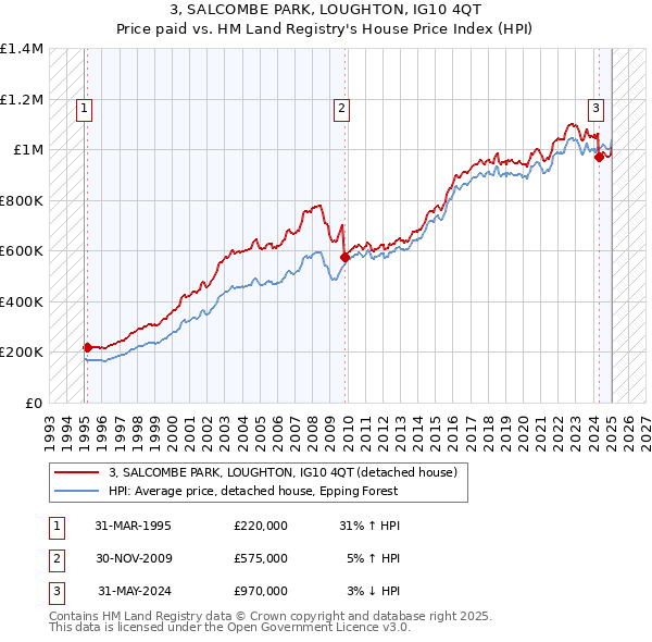 3, SALCOMBE PARK, LOUGHTON, IG10 4QT: Price paid vs HM Land Registry's House Price Index