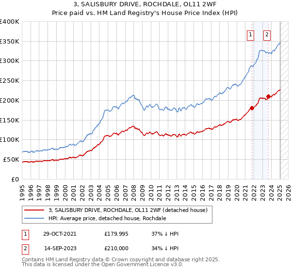 3, SALISBURY DRIVE, ROCHDALE, OL11 2WF: Price paid vs HM Land Registry's House Price Index