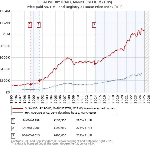 3, SALISBURY ROAD, MANCHESTER, M21 0SJ: Price paid vs HM Land Registry's House Price Index