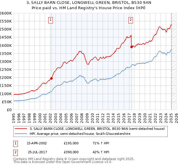 3, SALLY BARN CLOSE, LONGWELL GREEN, BRISTOL, BS30 9AN: Price paid vs HM Land Registry's House Price Index