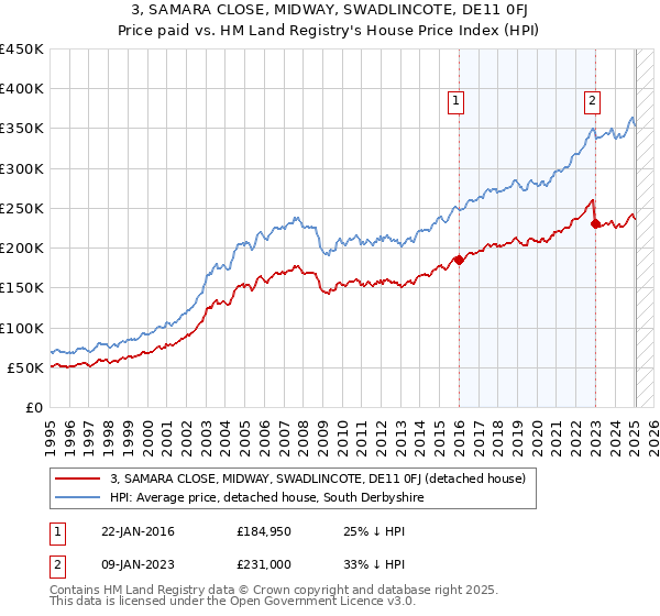 3, SAMARA CLOSE, MIDWAY, SWADLINCOTE, DE11 0FJ: Price paid vs HM Land Registry's House Price Index