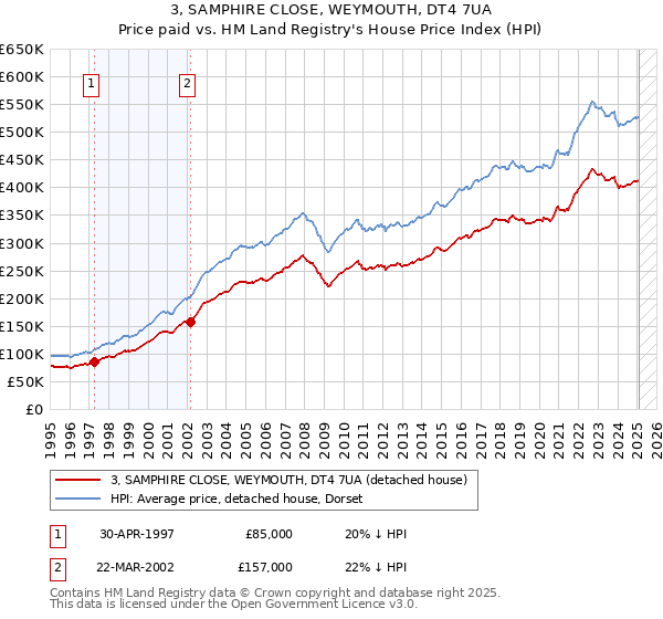 3, SAMPHIRE CLOSE, WEYMOUTH, DT4 7UA: Price paid vs HM Land Registry's House Price Index