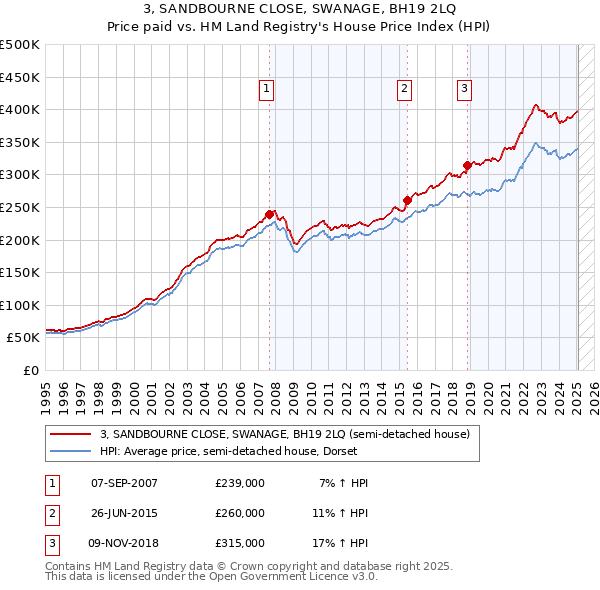 3, SANDBOURNE CLOSE, SWANAGE, BH19 2LQ: Price paid vs HM Land Registry's House Price Index