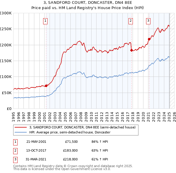 3, SANDFORD COURT, DONCASTER, DN4 8EE: Price paid vs HM Land Registry's House Price Index