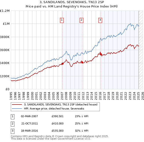 3, SANDILANDS, SEVENOAKS, TN13 2SP: Price paid vs HM Land Registry's House Price Index