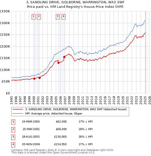 3, SANDLING DRIVE, GOLBORNE, WARRINGTON, WA3 3WF: Price paid vs HM Land Registry's House Price Index