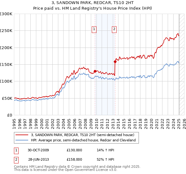 3, SANDOWN PARK, REDCAR, TS10 2HT: Price paid vs HM Land Registry's House Price Index