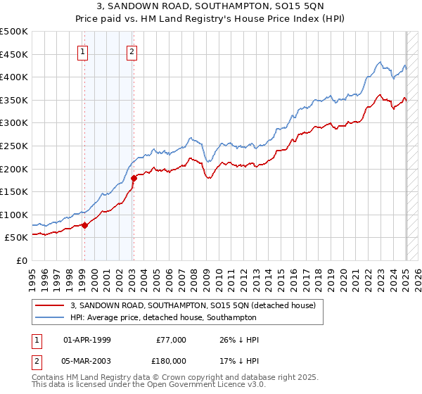 3, SANDOWN ROAD, SOUTHAMPTON, SO15 5QN: Price paid vs HM Land Registry's House Price Index
