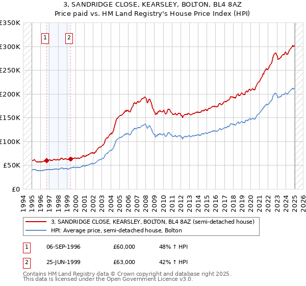 3, SANDRIDGE CLOSE, KEARSLEY, BOLTON, BL4 8AZ: Price paid vs HM Land Registry's House Price Index