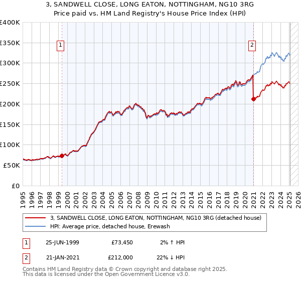 3, SANDWELL CLOSE, LONG EATON, NOTTINGHAM, NG10 3RG: Price paid vs HM Land Registry's House Price Index