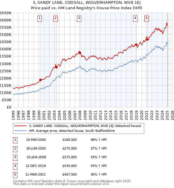 3, SANDY LANE, CODSALL, WOLVERHAMPTON, WV8 1EJ: Price paid vs HM Land Registry's House Price Index