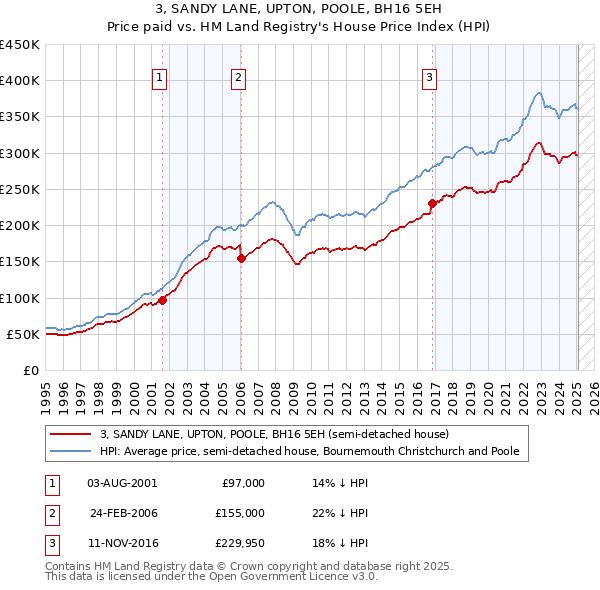 3, SANDY LANE, UPTON, POOLE, BH16 5EH: Price paid vs HM Land Registry's House Price Index