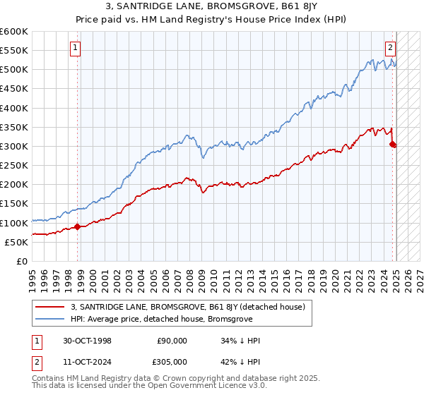 3, SANTRIDGE LANE, BROMSGROVE, B61 8JY: Price paid vs HM Land Registry's House Price Index