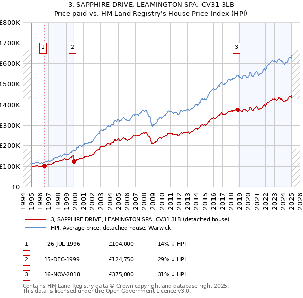 3, SAPPHIRE DRIVE, LEAMINGTON SPA, CV31 3LB: Price paid vs HM Land Registry's House Price Index