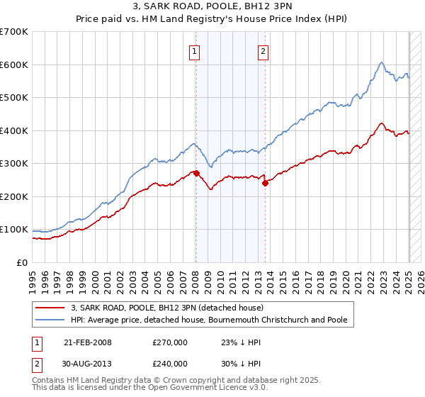 3, SARK ROAD, POOLE, BH12 3PN: Price paid vs HM Land Registry's House Price Index