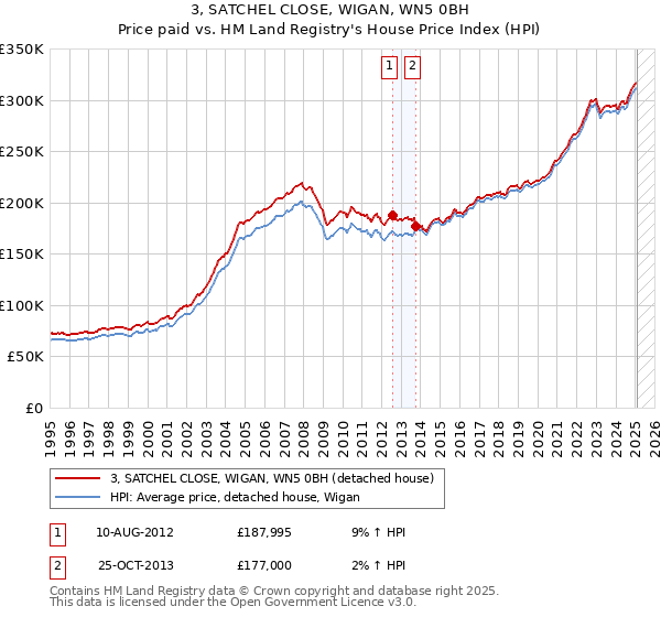 3, SATCHEL CLOSE, WIGAN, WN5 0BH: Price paid vs HM Land Registry's House Price Index