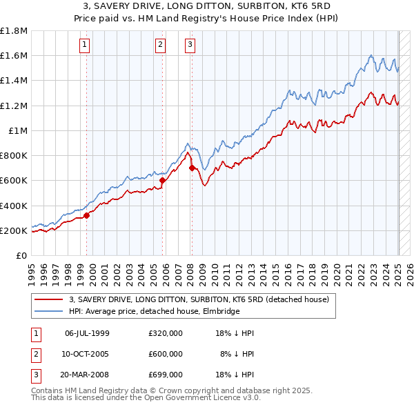 3, SAVERY DRIVE, LONG DITTON, SURBITON, KT6 5RD: Price paid vs HM Land Registry's House Price Index