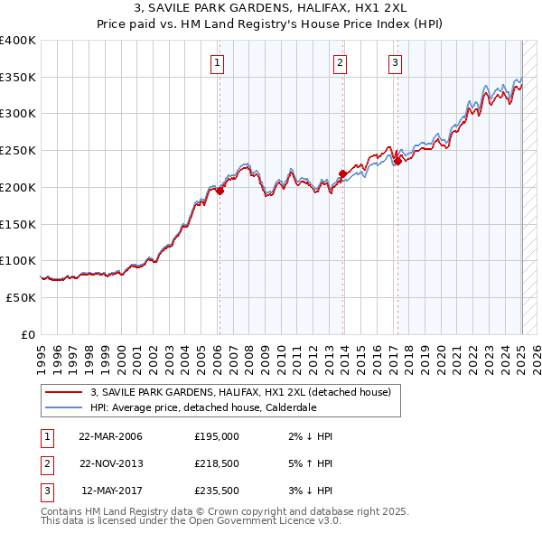 3, SAVILE PARK GARDENS, HALIFAX, HX1 2XL: Price paid vs HM Land Registry's House Price Index