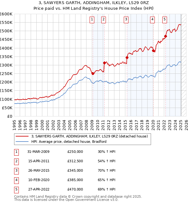 3, SAWYERS GARTH, ADDINGHAM, ILKLEY, LS29 0RZ: Price paid vs HM Land Registry's House Price Index