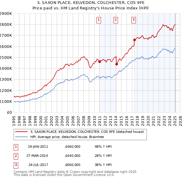 3, SAXON PLACE, KELVEDON, COLCHESTER, CO5 9FE: Price paid vs HM Land Registry's House Price Index