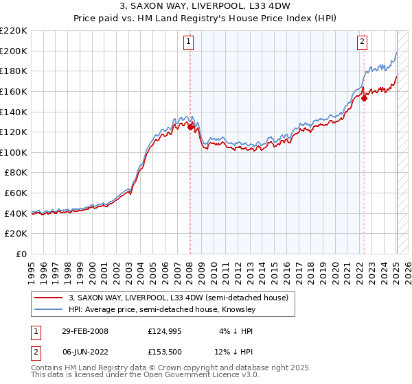 3, SAXON WAY, LIVERPOOL, L33 4DW: Price paid vs HM Land Registry's House Price Index