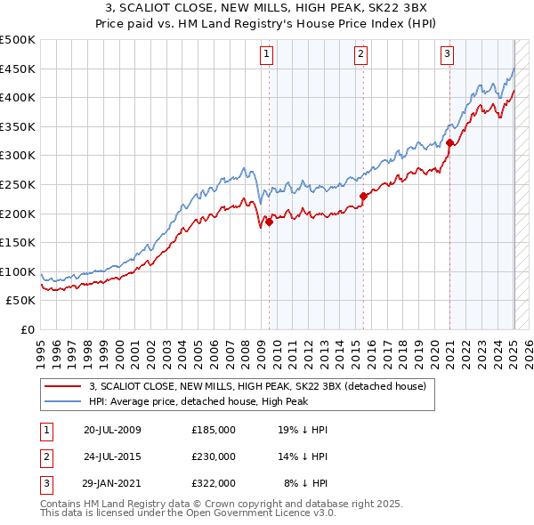3, SCALIOT CLOSE, NEW MILLS, HIGH PEAK, SK22 3BX: Price paid vs HM Land Registry's House Price Index