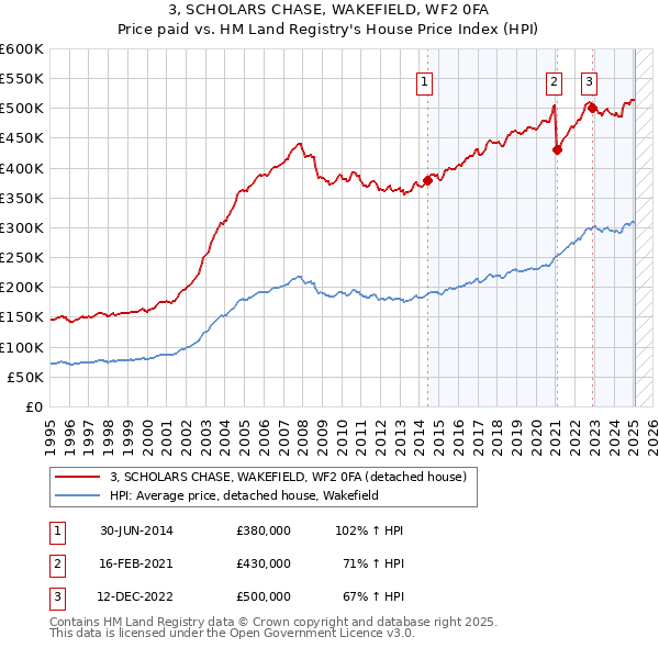 3, SCHOLARS CHASE, WAKEFIELD, WF2 0FA: Price paid vs HM Land Registry's House Price Index