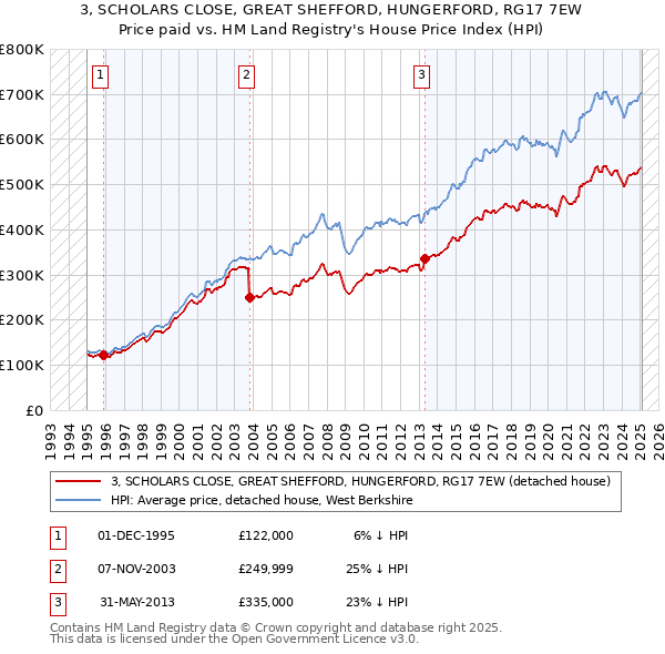 3, SCHOLARS CLOSE, GREAT SHEFFORD, HUNGERFORD, RG17 7EW: Price paid vs HM Land Registry's House Price Index