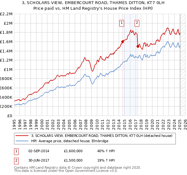 3, SCHOLARS VIEW, EMBERCOURT ROAD, THAMES DITTON, KT7 0LH: Price paid vs HM Land Registry's House Price Index