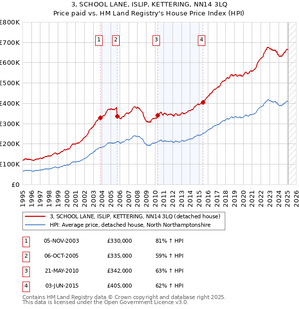3, SCHOOL LANE, ISLIP, KETTERING, NN14 3LQ: Price paid vs HM Land Registry's House Price Index