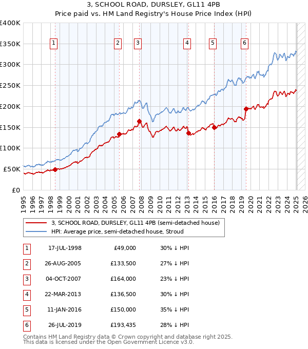 3, SCHOOL ROAD, DURSLEY, GL11 4PB: Price paid vs HM Land Registry's House Price Index