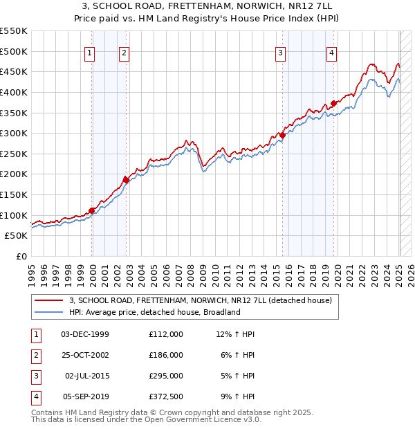 3, SCHOOL ROAD, FRETTENHAM, NORWICH, NR12 7LL: Price paid vs HM Land Registry's House Price Index