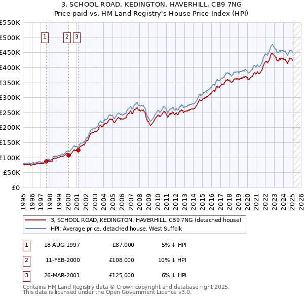 3, SCHOOL ROAD, KEDINGTON, HAVERHILL, CB9 7NG: Price paid vs HM Land Registry's House Price Index