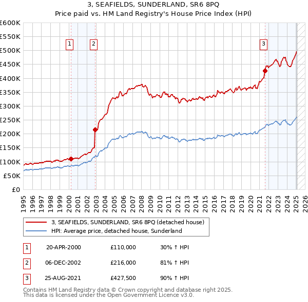 3, SEAFIELDS, SUNDERLAND, SR6 8PQ: Price paid vs HM Land Registry's House Price Index