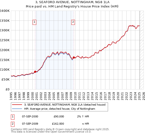 3, SEAFORD AVENUE, NOTTINGHAM, NG8 1LA: Price paid vs HM Land Registry's House Price Index
