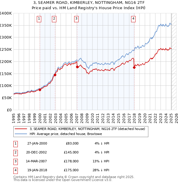 3, SEAMER ROAD, KIMBERLEY, NOTTINGHAM, NG16 2TF: Price paid vs HM Land Registry's House Price Index