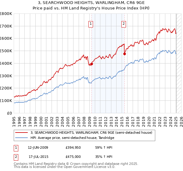 3, SEARCHWOOD HEIGHTS, WARLINGHAM, CR6 9GE: Price paid vs HM Land Registry's House Price Index