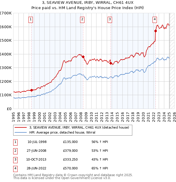 3, SEAVIEW AVENUE, IRBY, WIRRAL, CH61 4UX: Price paid vs HM Land Registry's House Price Index