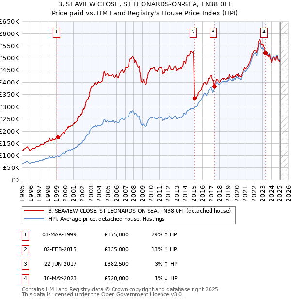 3, SEAVIEW CLOSE, ST LEONARDS-ON-SEA, TN38 0FT: Price paid vs HM Land Registry's House Price Index