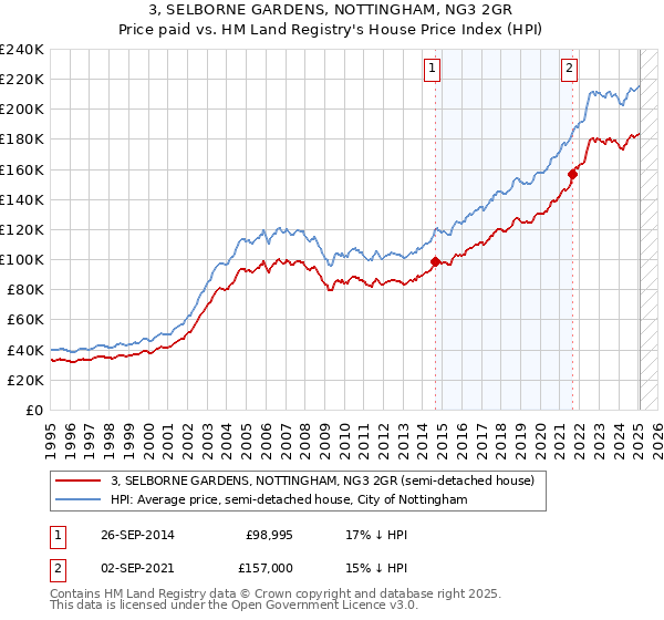 3, SELBORNE GARDENS, NOTTINGHAM, NG3 2GR: Price paid vs HM Land Registry's House Price Index