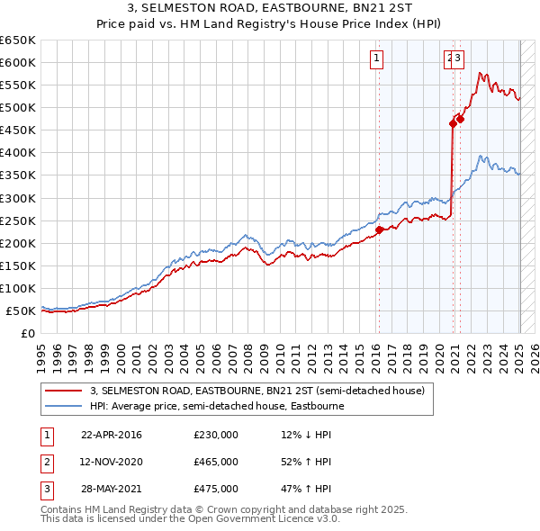 3, SELMESTON ROAD, EASTBOURNE, BN21 2ST: Price paid vs HM Land Registry's House Price Index