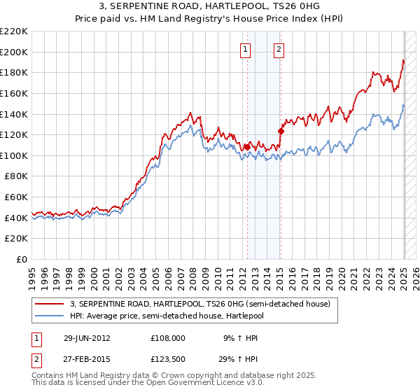 3, SERPENTINE ROAD, HARTLEPOOL, TS26 0HG: Price paid vs HM Land Registry's House Price Index